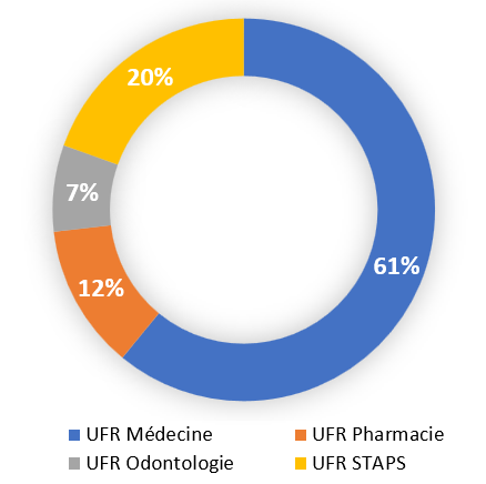 Répartition étudiants pôle Santé